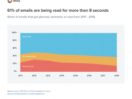 Nova Vida para o Email Marketing tempo médio de leitura aumentou
